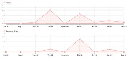 Snake vs Bunnies player statistics graph