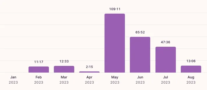time spent graph